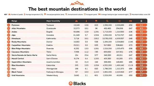 Ranking Blacks montañas 2022